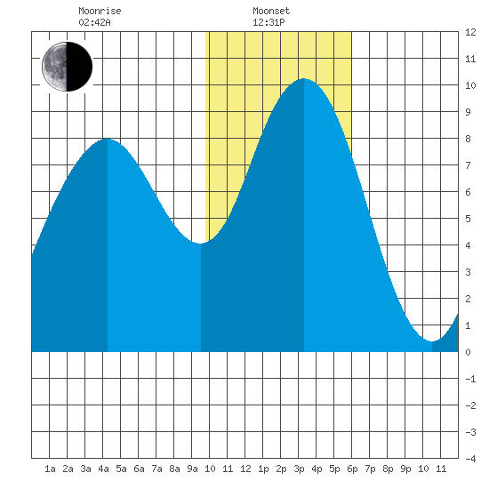 Port Moller tide chart for Tuesday, January 25, 2022
