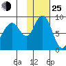 Port Moller tide chart for Tuesday, January 25, 2022