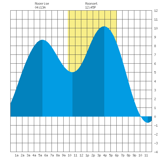 Port Moller tide chart for Wednesday, January 26, 2022