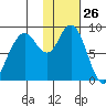 Port Moller tide chart for Wednesday, January 26, 2022