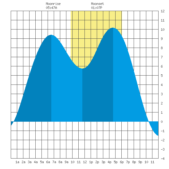 Port Moller tide chart for Thursday, January 27, 2022