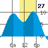 Port Moller tide chart for Thursday, January 27, 2022