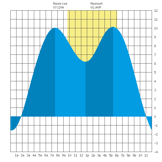 Port Moller tide chart for Friday, January 28, 2022