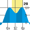 Port Moller tide chart for Friday, January 28, 2022