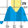 Port Moller tide chart for Saturday, January 29, 2022