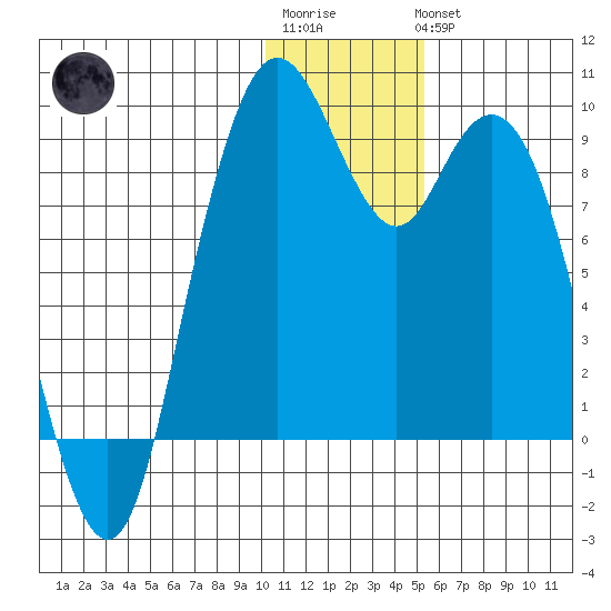 Port Moller tide chart for Sunday, January 2, 2022