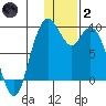 Port Moller tide chart for Sunday, January 2, 2022