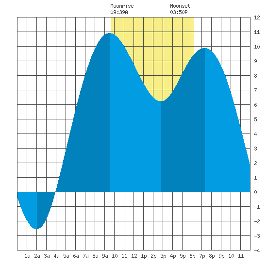 Port Moller tide chart for Sunday, January 30, 2022