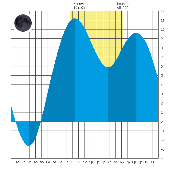 Port Moller tide chart for Monday, January 31, 2022