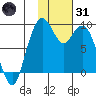 Port Moller tide chart for Monday, January 31, 2022