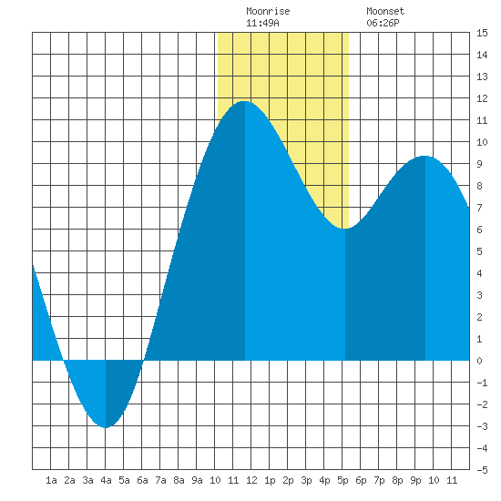 Port Moller tide chart for Monday, January 3, 2022