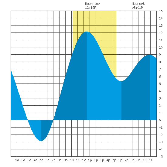 Port Moller tide chart for Tuesday, January 4, 2022