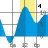 Port Moller tide chart for Tuesday, January 4, 2022