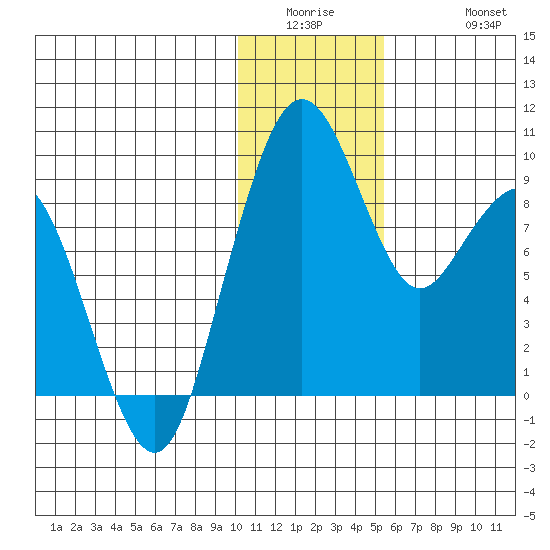 Port Moller tide chart for Wednesday, January 5, 2022