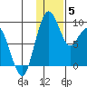 Port Moller tide chart for Wednesday, January 5, 2022