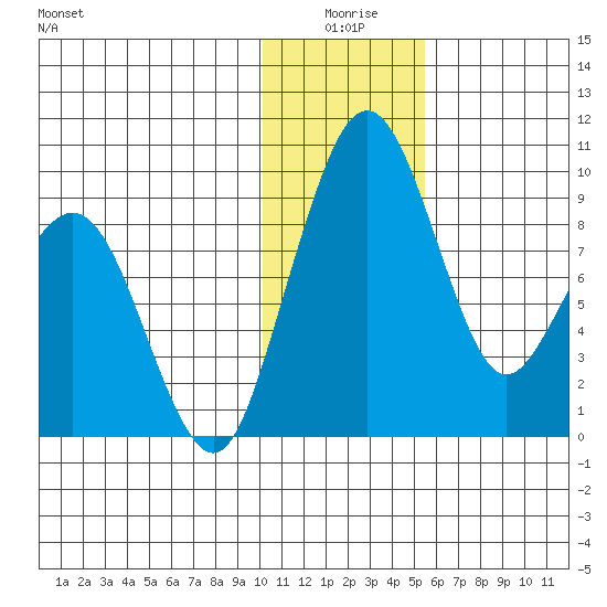 Port Moller tide chart for Friday, January 7, 2022