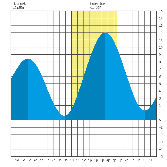 Port Moller tide chart for Saturday, January 8, 2022