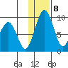 Port Moller tide chart for Saturday, January 8, 2022