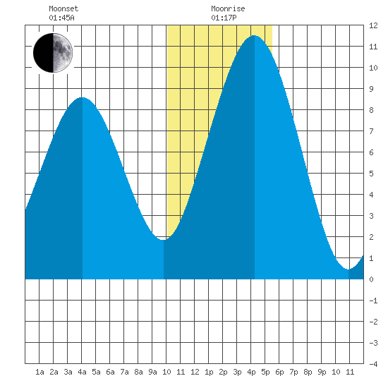 Port Moller tide chart for Sunday, January 9, 2022