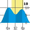 Port Moller tide chart for Thursday, February 10, 2022