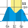 Port Moller tide chart for Friday, February 11, 2022