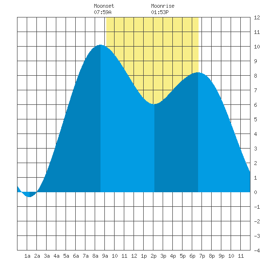 Port Moller tide chart for Saturday, February 12, 2022
