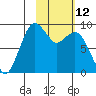 Port Moller tide chart for Saturday, February 12, 2022