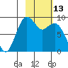 Port Moller tide chart for Sunday, February 13, 2022