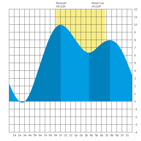 Port Moller tide chart for Monday, February 14, 2022