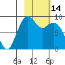 Port Moller tide chart for Monday, February 14, 2022