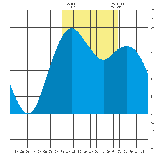Port Moller tide chart for Tuesday, February 15, 2022