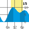 Port Moller tide chart for Tuesday, February 15, 2022
