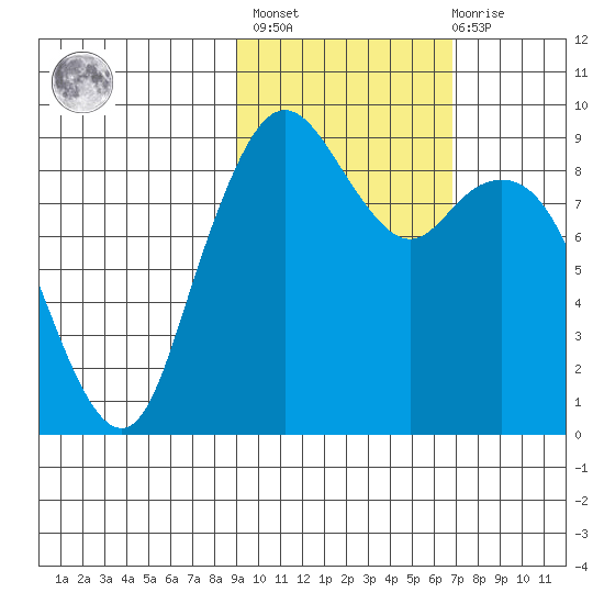 Port Moller tide chart for Wednesday, February 16, 2022