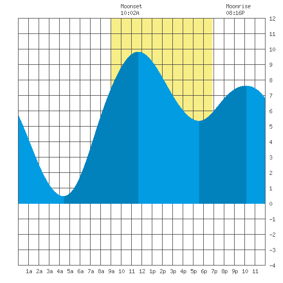 Port Moller tide chart for Thursday, February 17, 2022