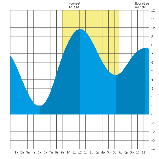 Port Moller tide chart for Friday, February 18, 2022