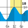 Port Moller tide chart for Friday, February 18, 2022