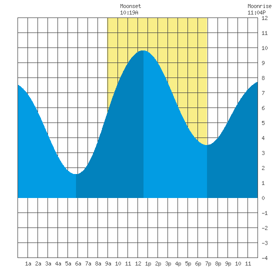 Port Moller tide chart for Saturday, February 19, 2022