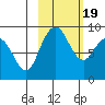 Port Moller tide chart for Saturday, February 19, 2022