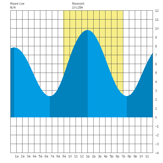 Port Moller tide chart for Sunday, February 20, 2022