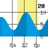 Port Moller tide chart for Sunday, February 20, 2022