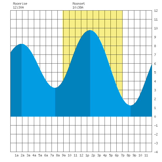 Port Moller tide chart for Monday, February 21, 2022