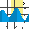 Port Moller tide chart for Monday, February 21, 2022