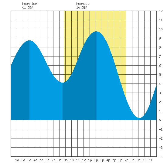 Port Moller tide chart for Tuesday, February 22, 2022