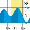 Port Moller tide chart for Tuesday, February 22, 2022