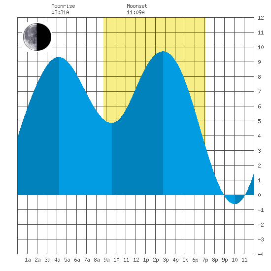 Port Moller tide chart for Wednesday, February 23, 2022