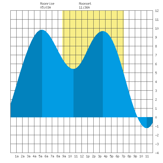 Port Moller tide chart for Thursday, February 24, 2022