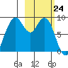 Port Moller tide chart for Thursday, February 24, 2022