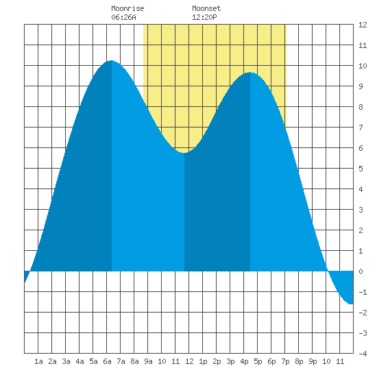 Port Moller tide chart for Friday, February 25, 2022