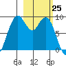 Port Moller tide chart for Friday, February 25, 2022