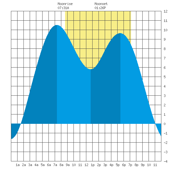 Port Moller tide chart for Saturday, February 26, 2022